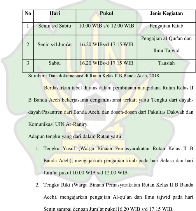 Tabel 4.1 Daftar Pelaksanaan Pembinaan Narapidana   Rutan Kelas II B Banda Aceh. 