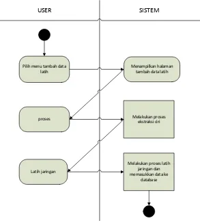 Gambar 3.11 Diagram aktivasi proses latih jaringan 