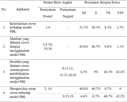 Tabel 6. Persentase Respon Siswa Terhadap Model Problem Based Learning (PBL) 