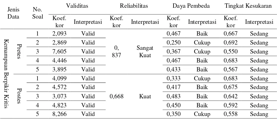 Tabel 5. Rekapitulasi Analisis Uji Coba Tes Kemampuan Berpikir Kritis Matematis    