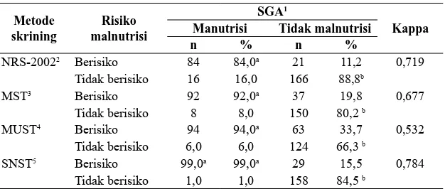 Gambar 1. Graﬁ k prevalensi kelompok berisiko dan tidak berisiko berdasarkan SGA, NRS-2002, MST, 