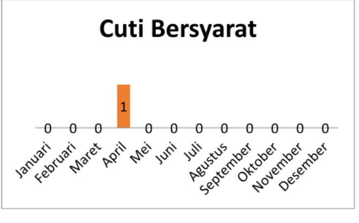 Grafik 3. 2. Cuti Bersyarat 