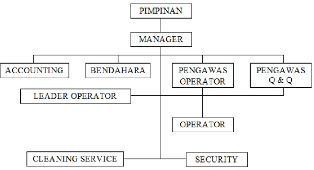 Gambar 5. Struktur organisasi SPBU X di Kecamatan Tanjung Morawa  Sumber: SPBU X di Kecamatan Tanjung Morawa 