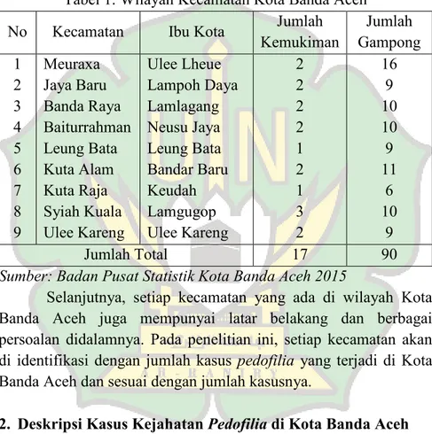 Tabel 1. Wilayah Kecamatan Kota Banda Aceh  No  Kecamatan  Ibu Kota  Jumlah 
