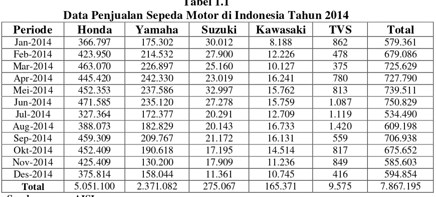 Tabel 1.1 Data Penjualan Sepeda Motor di Indonesia Tahun 2014 