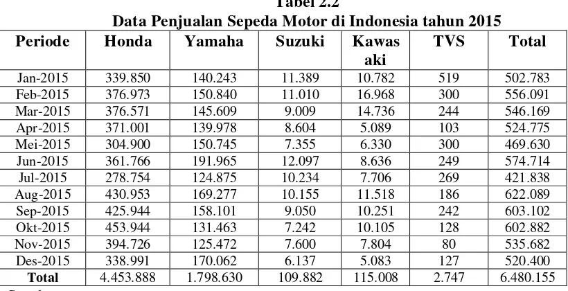 Tabel 2.2 Data Penjualan Sepeda Motor di Indonesia tahun 2015 