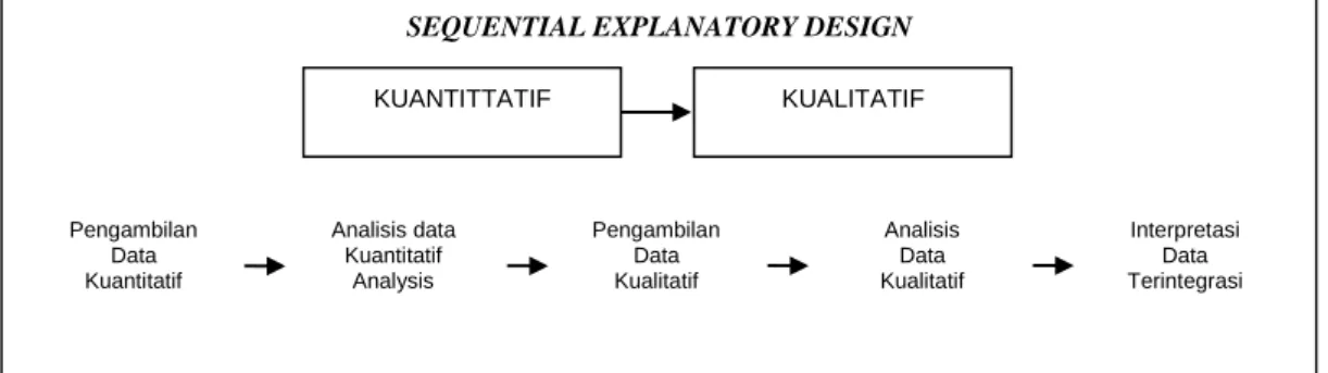 Gambar 1. Desain Penelitian  