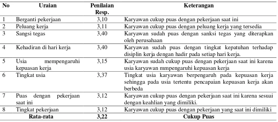 Tabel 7 Rekapitulasi Tanggapan Karyawan Mengenai Kompensasi 