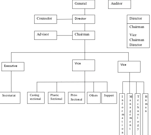 Gambar 4.1                                Struktur Organisasi Astra Honda Motor 