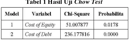 Tabel 1 Hasil Uji Chow Test 