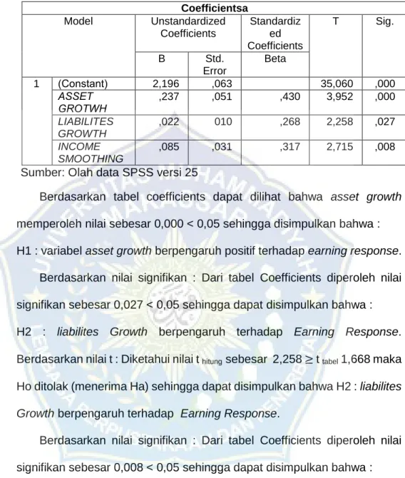 Tabel 4.6  Uji T  Coefficientsa  Model  Unstandardized  Coefficients  Standardized  Coefficients  T  Sig