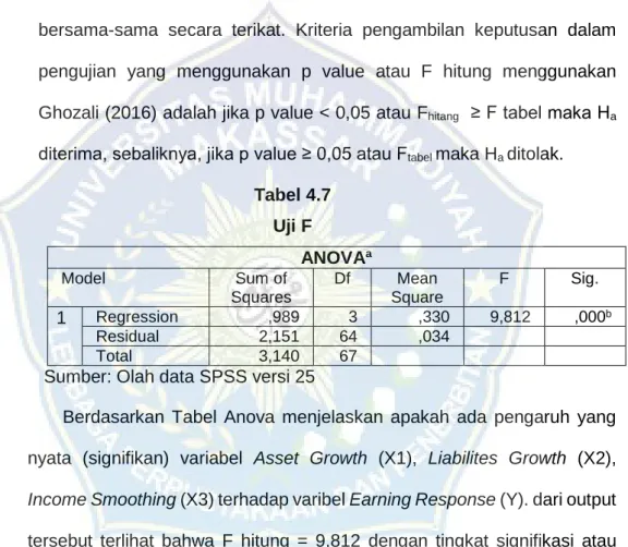 Tabel 4.7  Uji F  ANOVA a Model  Sum of  Squares  Df  Mean  Square  F  Sig.  1  Regression  ,989  3  ,330  9,812  ,000 b Residual  2,151  64  ,034  Total  3,140  67 