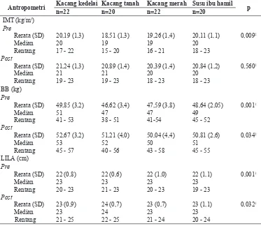 Tabel 4. Perbedaan status gizi ibu hamil KEK yang diberikan minuman formula kacang-kacangan dan susu