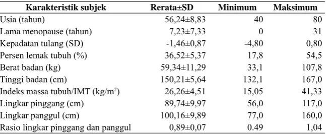 Tabel 1. Nilai rerata, minimum, dan maksimum komponen karakteristik subjek