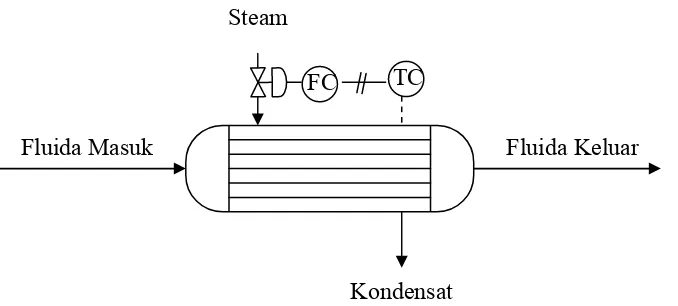 Gambar 6.3  Heater beserta instrumennya 