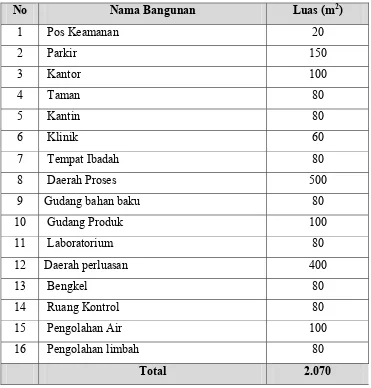 Tabel  8.1 Perincian Luas Tanah Pabrik Pembuatan Etanol 