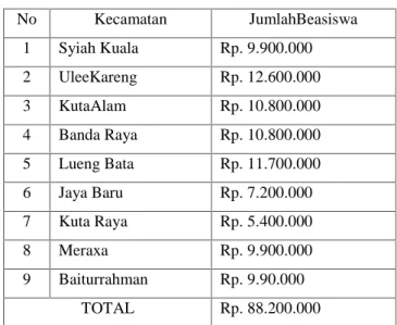 Tabel 3.1 Tahap I Angkatah Tahun 2012 No Kecamatan JumlahBeasiswa 1 Syiah Kuala Rp. 9.900.000 2 UleeKareng Rp