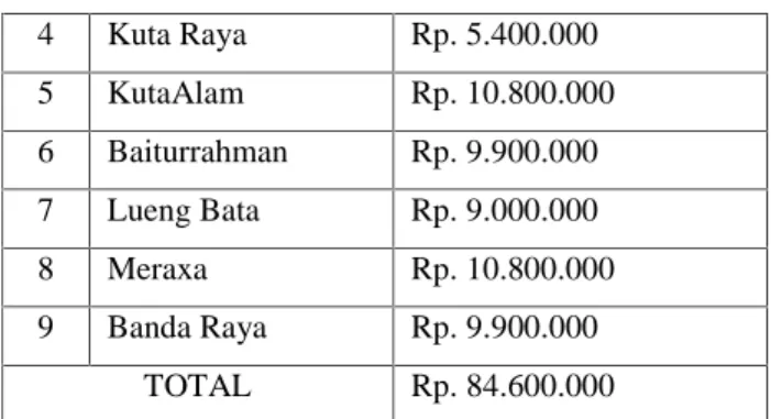 Tabel 3.3 Tahap III Angkatah Tahun 2014/2015 No Kecamatan JumlahBeasiswa 1 Syiah Kuala Rp