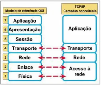 Figura 5  - Camadas do  protocolo  TCP/IP