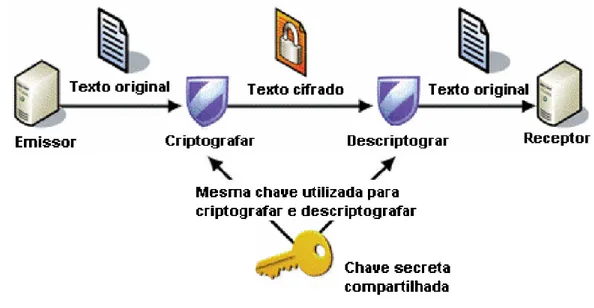 Figura  10 -  Processo de criptografia simétrica.