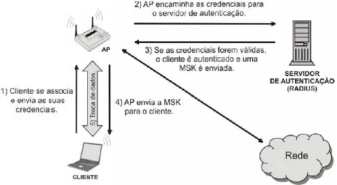 Figura 11  - Processo  de autenticação com servidor.