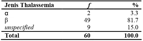 Tabel 5.5 Distribusi penderita Thalassemia berdasarkan kadar hemoglobin pada 