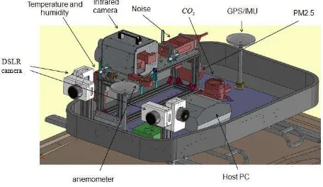 Figure 1. Environmental monitoring system