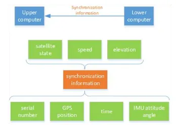 Figure 6. The structure of synchronization information