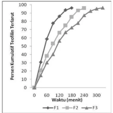 Gambar 2. Hubungan persen kumulatif teofilin terlarut dengan waktu dari granul dengan konsentrasi kitosan berbeda dalam medium II (pH = 6,8)  