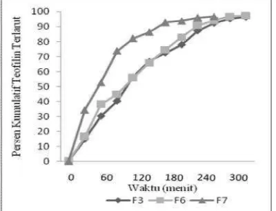 Gambar 4. Hubungan persen kumulatif teofilin terlarut dengan waktu dari sediaan granul dengan konsentrasi khitosan 