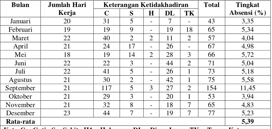 Tabel 1.1 Rekapitulasi Absensi Karyawan Departemen 1  