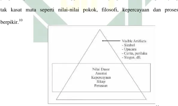 Gambar II.1 Lapisan-lapisan dalam Budaya Organisasi 11