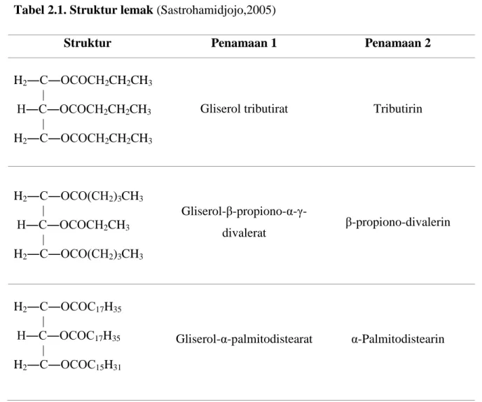 Tabel 2.1. Struktur lemak (Sastrohamidjojo,2005) 