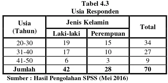 Tabel 4.2 Jenis Kelamin Responden 