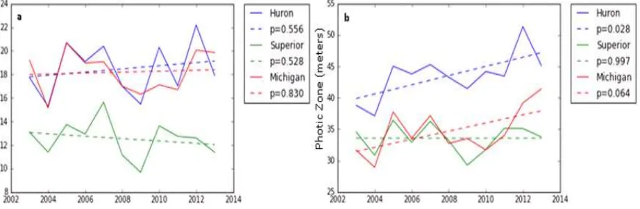 Figure 7 shows the average daily primary production for Lake Michigan for four years between 1980 and 2012, using Fahnenstiel’s technique against four different satellites