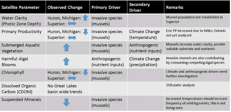 Table 9: Summary of satellite observed water quality changes along with the drivers of the changes