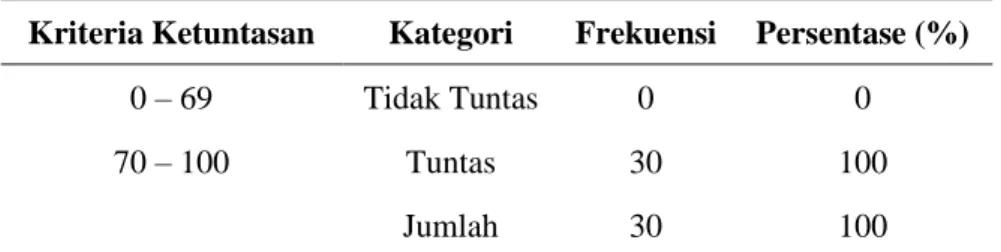 Tabel 2. Deskripsi Ketuntasan Belajar Murid Kelas V SD Inpres   Panggentungan Utara Kabupaten Gowa   Siklus II 