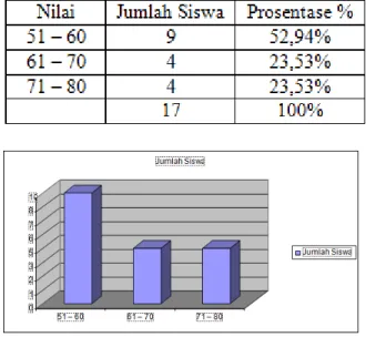 Tabel 2. Prosentase Hasil Belajar Kondisi  Awal 