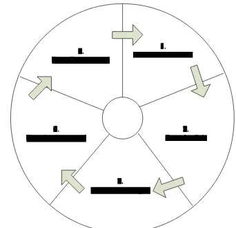 Gambar 4 Fase SLC (System Life Cycle)