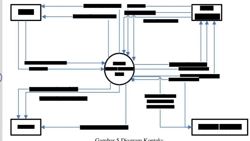 Gambar 5 Diagram Konteks