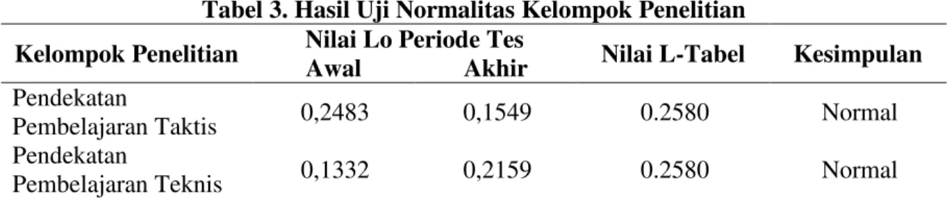 Tabel 3. Hasil Uji Normalitas Kelompok Penelitian 