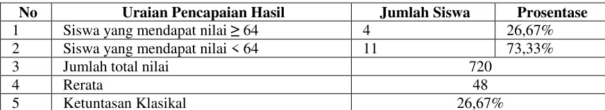 Tabel 2. Hasil Tes Prasiklus 