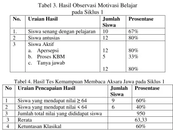 Tabel 3. Hasil Observasi Motivasi Belajar 