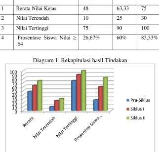 Tabel 9. Rekapitulasi Hasil Tindakan 