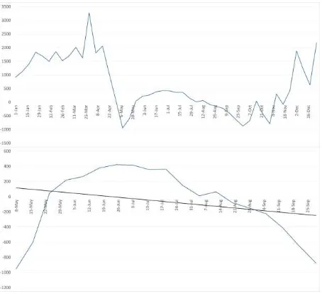 Figure 2. Sample of the annual NDWI graph (upper image) and the part of the graph that is used to allocate framing dates of the growing seasons; index values are scaled by 10000 coefficient 