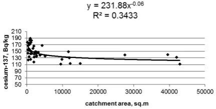 Figure 4. Relationship function for the short modern streams (lengths up to 150 m and catchment areas up to 1000 sq