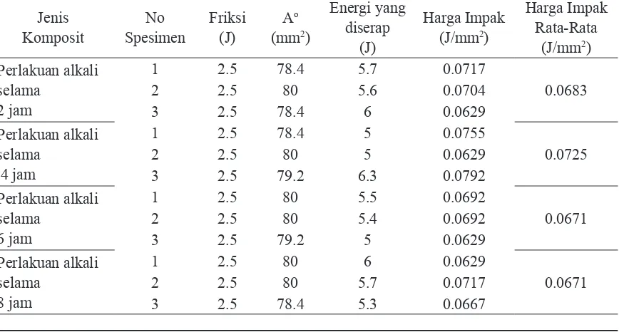 Tabel 5 Data dimensi spesimen uji impact komposit serat rami