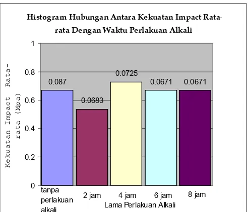 Gambar 6 Histogram hubungan kekuatan impact rata-rata komposit serat rami terhadap waktu perlakuan alkali