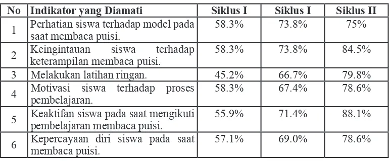 Tabel 1. nilai Aktivitas Siswa