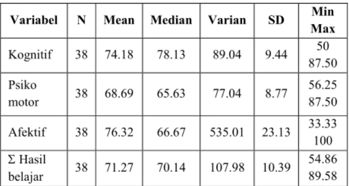 Tabel  1  Distribusi  Data  Pretest  Hasil  Belajar  Keterampilan  Dribbling  dan  Controling  dalam  Sepak  bola 